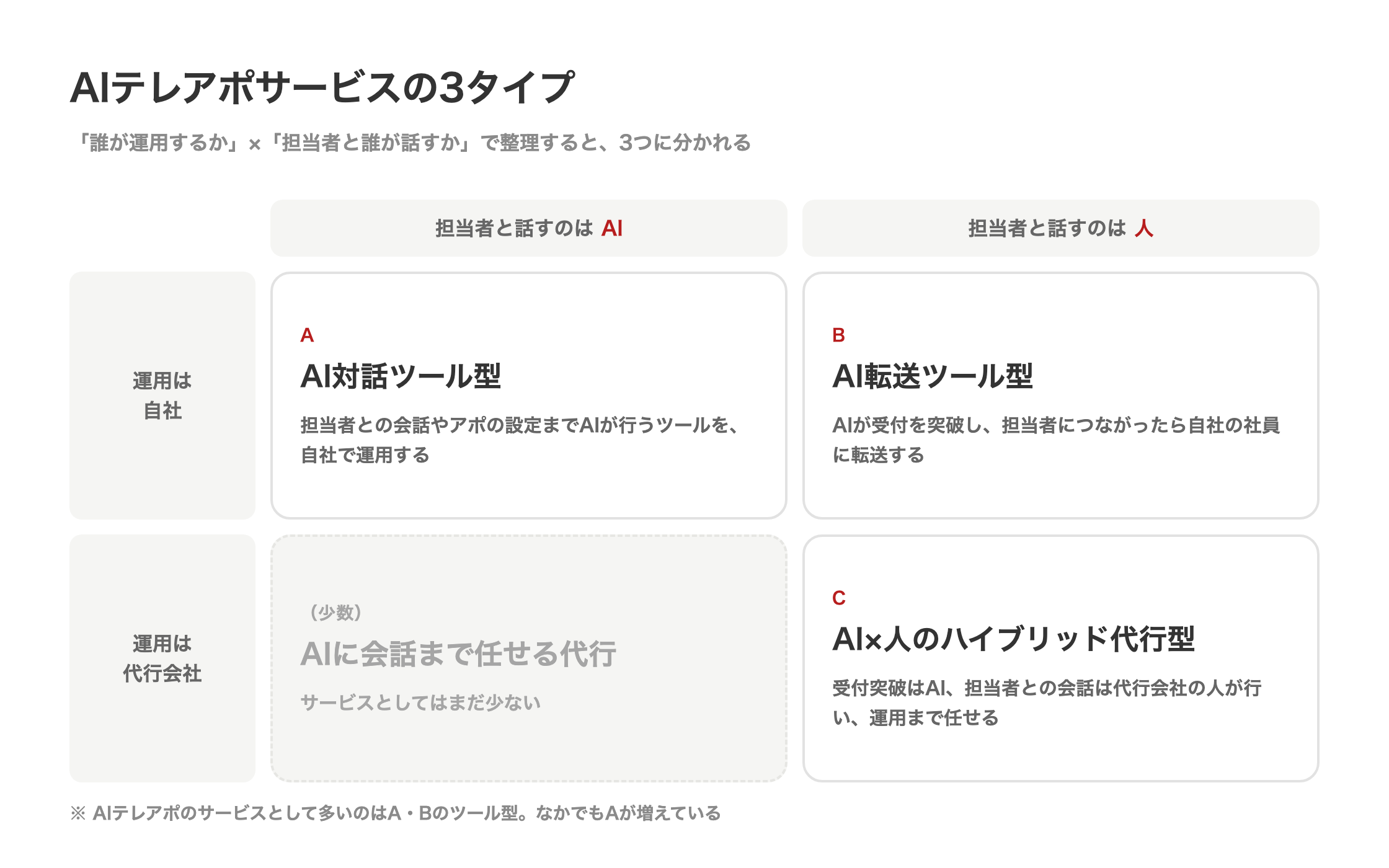 AIテレアポサービスの3タイプ。誰が運用するか（自社／代行会社）と担当者と誰が話すか（AI／人）で整理すると、A. AI対話ツール型（自社×AI）、B. AI転送ツール型（自社×人）、C. AI×人のハイブリッド代行型（代行会社×人）の3つ。代行会社がAIに会話まで任せる形はまだ少数