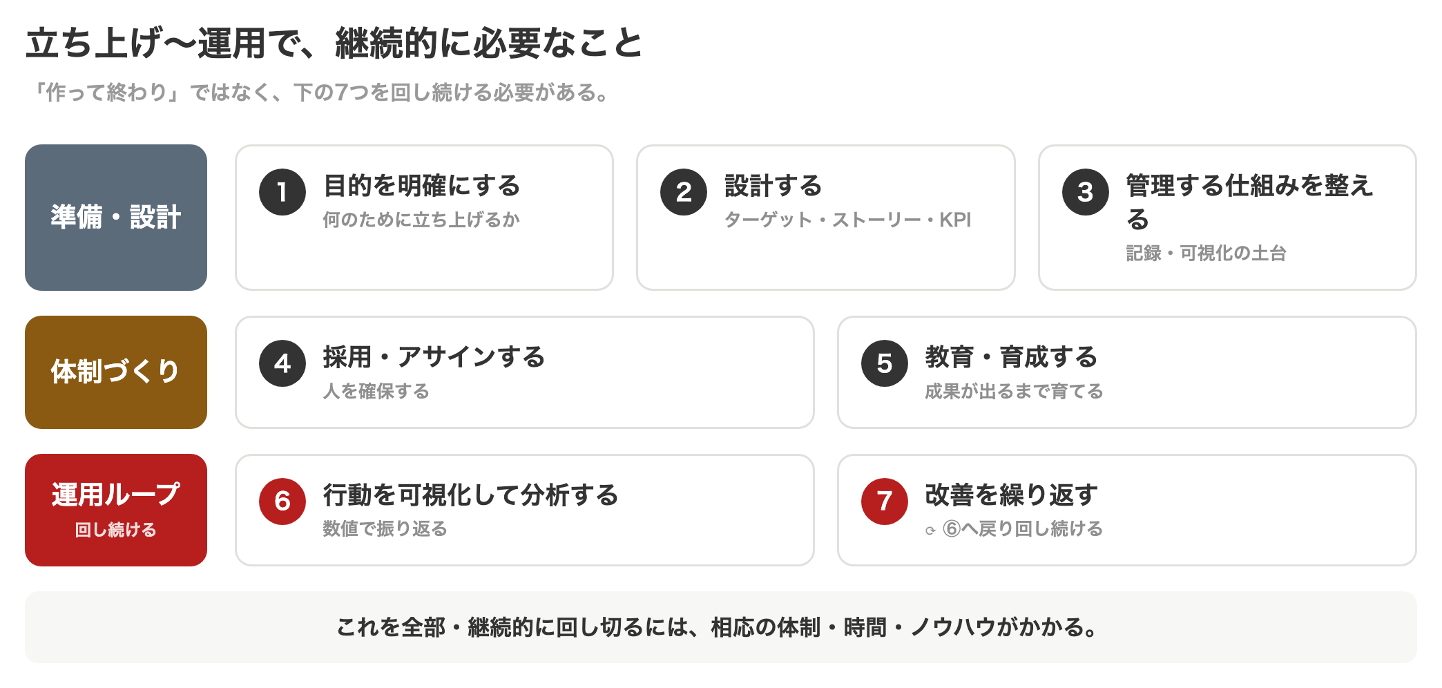 BDRの立ち上げ〜運用で継続的に必要なこと。準備・設計(①目的の明確化②設計③管理の仕組み)/体制づくり(④採用・アサイン⑤教育・育成)/運用ループ(⑥可視化・分析⑦改善を繰り返す)の7つ