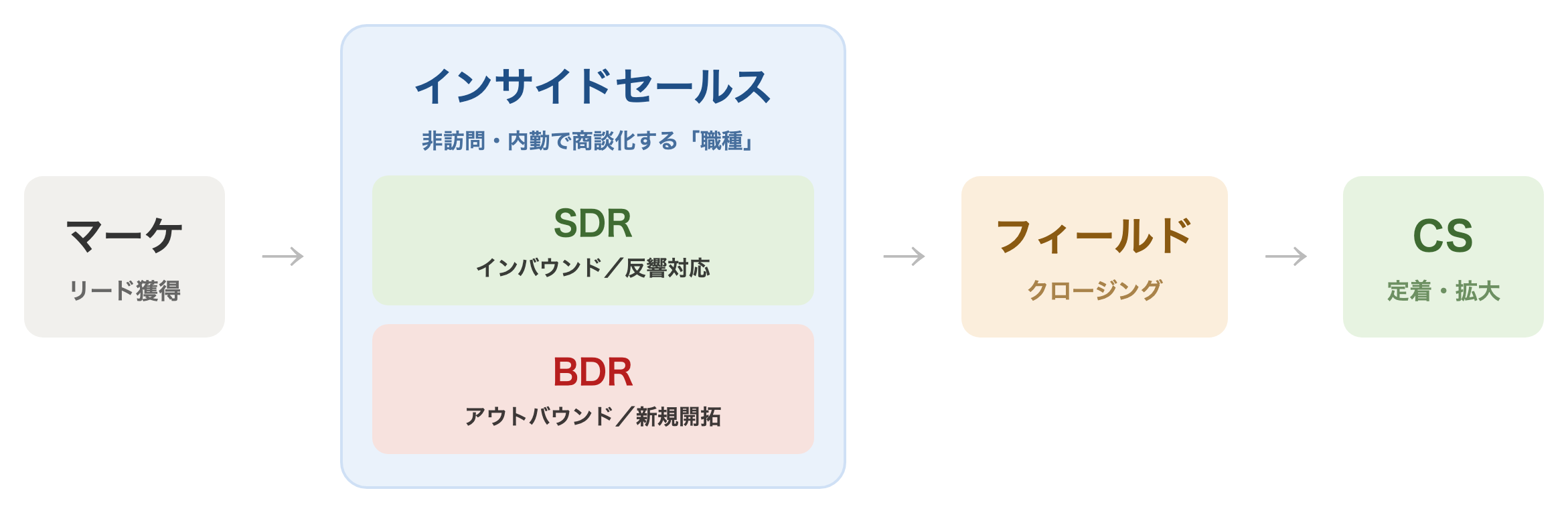 インサイドセールス・SDR・BDRの関係図。マーケ(リード獲得)→インサイドセールス(SDR:インバウンド/BDR:アウトバウンド)→フィールドセールス(クロージング)→CS(定着・拡大)