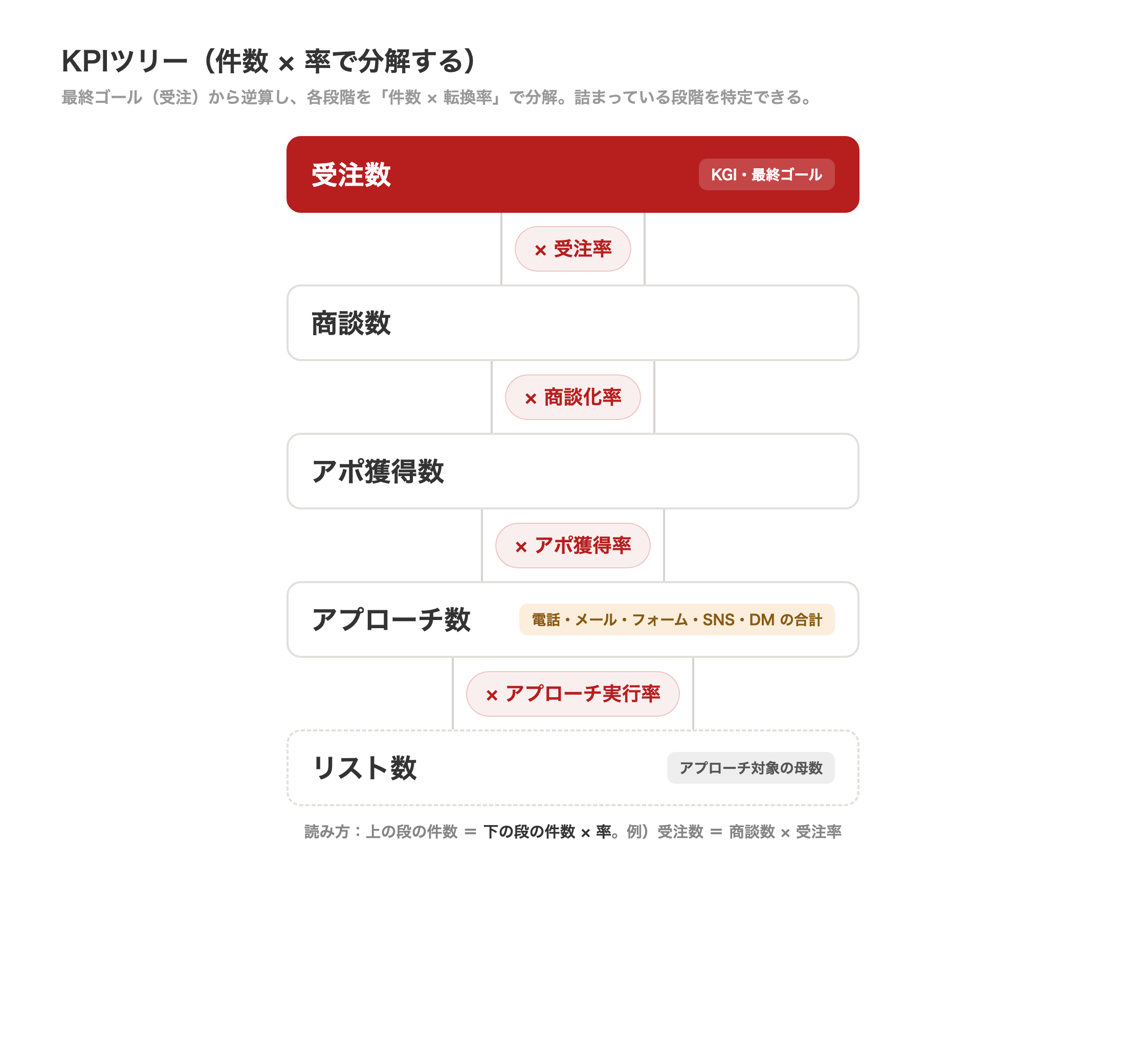 BDRのKPIツリー。受注数(KGI)=商談数×受注率、商談数=アポ獲得数×商談化率、アポ獲得数=アプローチ数×アポ獲得率、アプローチ数=リスト数×アプローチ実行率という件数×率の分解