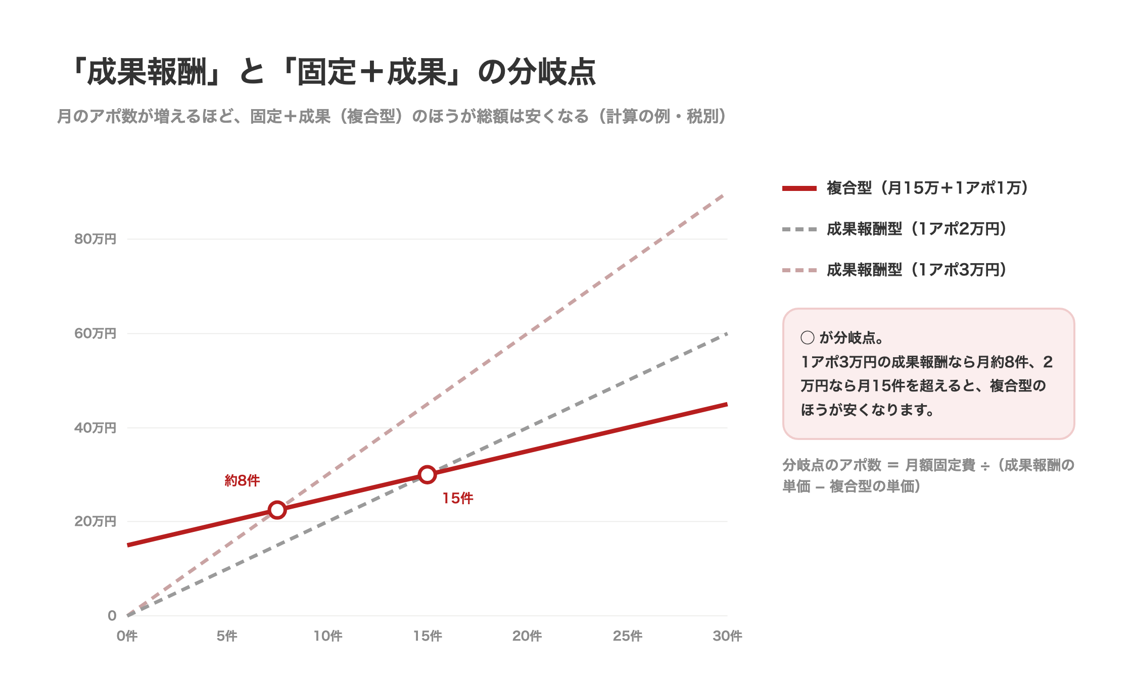 成果報酬型（1アポ2万円・3万円）と複合型（月15万円＋1アポ1万円）の月額を、月のアポ数0〜30件で比べたグラフ。1アポ3万円なら約8件、2万円なら15件を超えると複合型のほうが安くなる