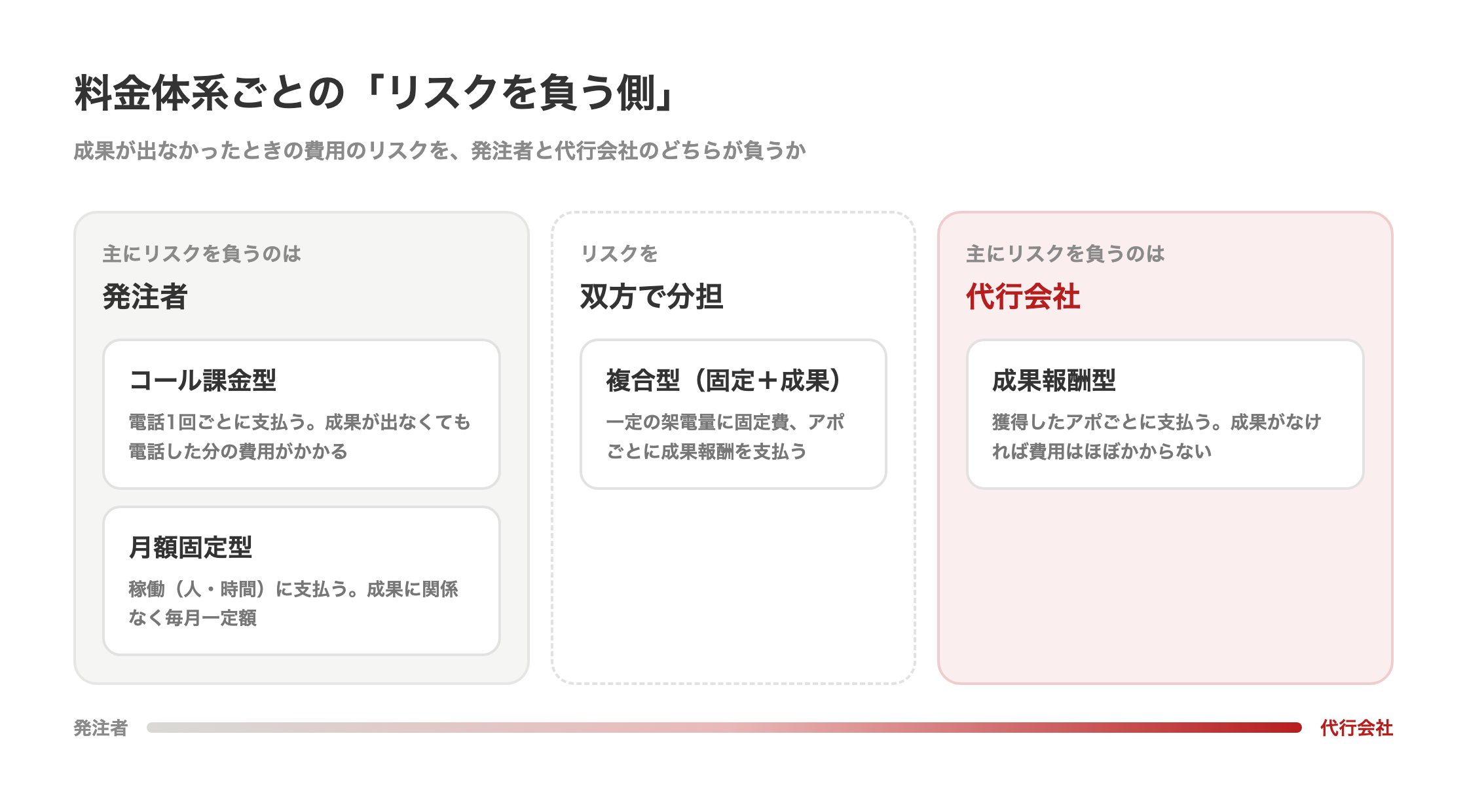 料金体系ごとのリスクを負う側。発注側がリスクを負う順に、コール課金型（電話1回ごとに支払う）、月額固定型（稼働に支払う）、複合型（架電量＋アポごとに支払う）、成果報酬型（獲得したアポごとに支払う、代行会社がリスクを負う）